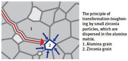 BIOLOX malzemesinde kullanılan ilk sertleştirme mekanizması stabil bir alüminyum oksit matrisi içinde yttria-stabilize tetragonal