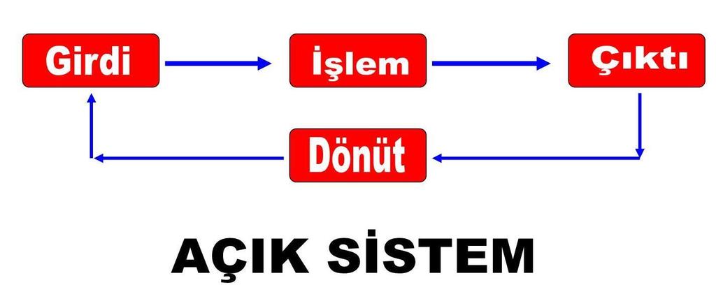 Açık Sistem: Girdi, işlem, çıktı ve dönütten oluşan ve en az bir hedefi gerçekleştirmek üzere örgütlenip