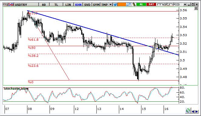 USD/TRY Teknik Analizi Dolar/TL de kısa vadeli gevşeme trendinin direnci kırıldı, ancak gün içi momentum göstergelerinde aşırı alım sinyalleri daha belirgin şekilde öne çıkıyor.