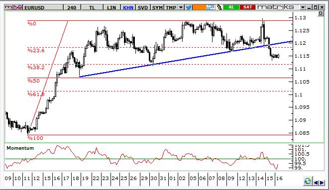 EUR/USD Teknik Analizi Fed sonrası ilk işlemelerde kırılmayan hafif yukarı eğimli trend desteği dün kırıldı. Devam eden işlemlerde 1,1130 1,1160 bandında dengelenme ve taban arayışı görülüyor.