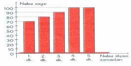 43 12. Ölçülen en yüksek nabız sayısı kaçtır? A) 80 B) 90 C) 95 D) 100 13. Damarlar içinde dolaşan kan ile aşağıdakilerden hangisi taşınmaz? A) idrar B) karbondioksit C) oksijen D) besin 14.