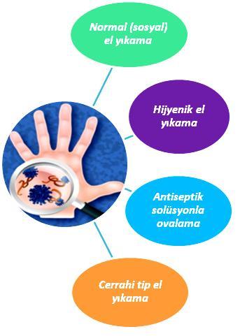 El yıkama; normal, hijyenik, antiseptik solüsyonla ovalama,