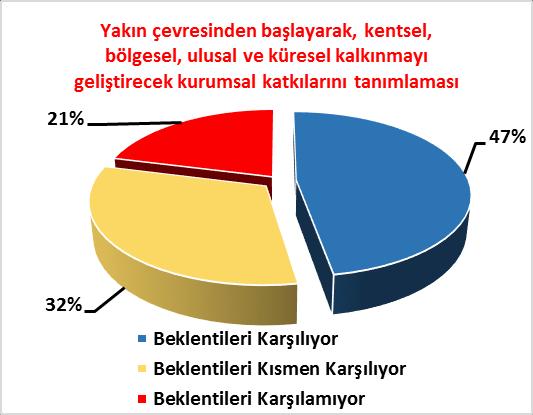 sürecinin yönetilme düzeyi Yükseköğretim