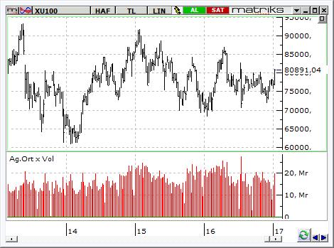 MACD CCI RSI AL AL Aşırı Alış BIST-100 endeksinin güne yatay bir açılışla başlamasını bekliyoruz.