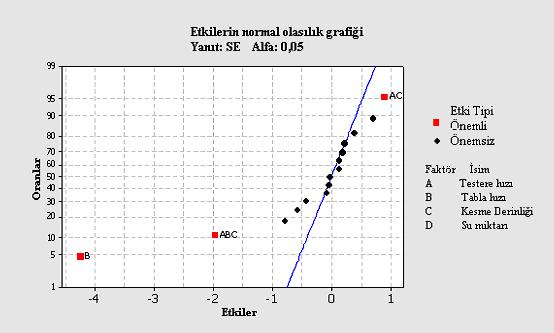 4.3.3.1. Kesme sürecinde faktör etkilerinin grafiksel olarak gösterimi Pareto ve normal etki grafikleri ile hangi faktörlerin süreç üzerinde etkili olduğu belirlenmiştir.