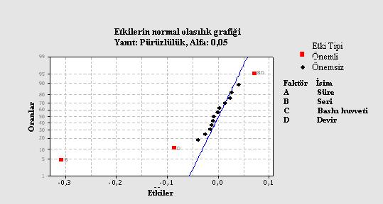 4.4.7.1. Aşındırma-parlatma sürecine etki eden faktörlerin grafiksel olarak gösterimi Süreç üzerinde hangi faktörlerin etkili olduğu pareto ve normal etki grafikleri ile belirlenmiştir.