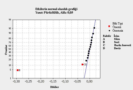 Şekil 4.42. Rozalya Mermeri aşındırma-parlatma sürecine ait etkilerin normal olasılık grafiği Şekil 4.43.