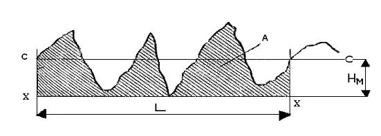 Ölçüm yapılan yüzey profiline ait bir örnek Şekil 3.4 
