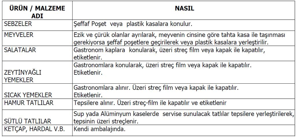 Sevkiyat Öncesinde Yemeklerin ; Sıcaklık Kontrolü ( Sıcak Yemekler 65 oc nin üzerinde, soğuk yemekler 10 oc nin altında olmalıdır.