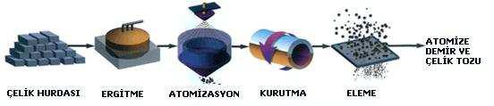 12 Şekil 2.4. Atomizasyon ile toz üretim aşamaları.