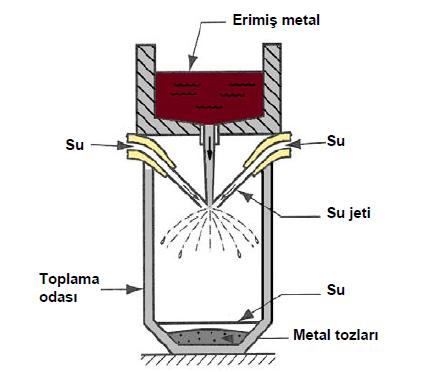 13 Şekil 2.5. Su atomizasyonu işlemi [17].