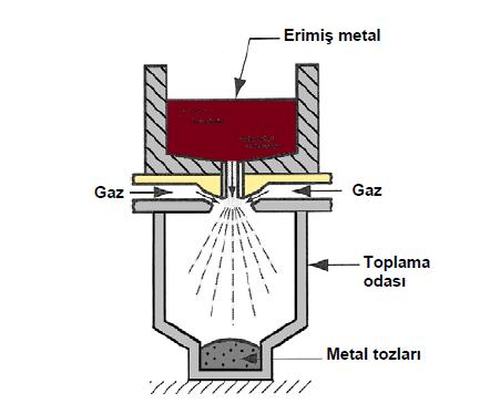 14 Şekil 2.6. Düşey gaz atomizasyon ünitesi [17].