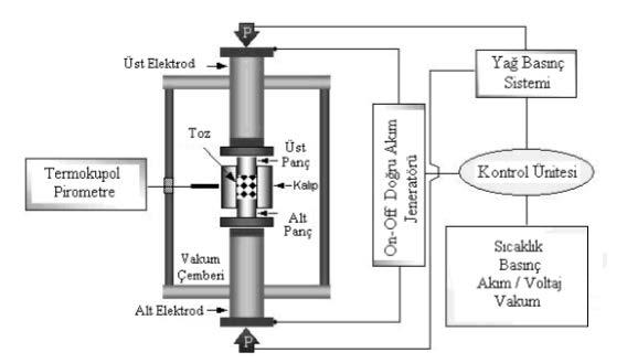 45 Şekil 6.6 da SPS sisteminin çalışma düzeneği şematik olarak gösterilmiştir [29,30]. Şekil 6.6. Spark plazma sinterleme sisteminin şematik görüntüsü.