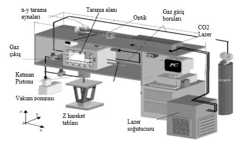 47 Bu işlem tamamlandıktan sonra toz tablası katman kalınlığı kadar aşağı iner ve süpürücü veya merdane vasıtasıyla metal tozlar tekrar serilir.