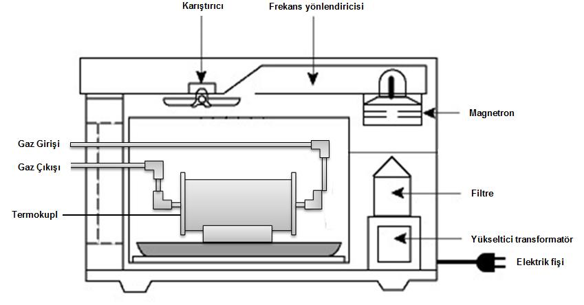 Mikrodalga sinterleme Mikrodalga sinterleme işlemi ise mutfak tipi 2.