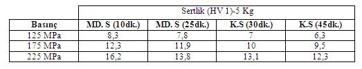 76 Mikrodalga sinterlemedeki sinterleme süresini klasik sinterleme için en düşük sinterleme süresi olan 30 dk. ya çıkartmak yöntemin avantajını ortadan kaldırır.