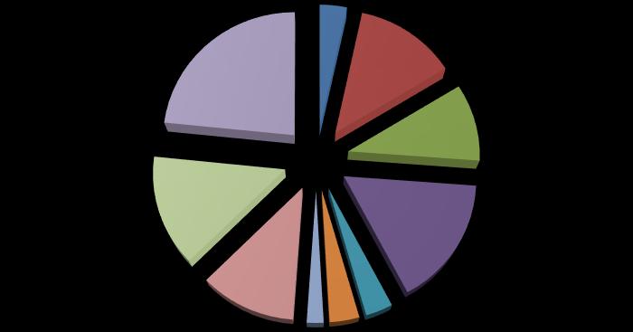 RTEÜ Sosyal Bilimler Enstitüsü 2016 Yılı Faaliyet Raporu 12 Anabilim Dalı Öğrenci Sayıları %14,04 %23,40 %11,46 %3,44 %3,25 %3,53 %2,01 %12,89 %9,84 %16,14 EB FDB IKT ISL İTS SBKY SBTE TDE TE TİB