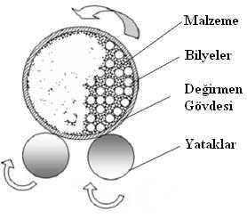 65 Karıştırma işlemlerinde döner değirmen, turbola cihazı ve mekanik alaşımlama olmak üzere üç ayrı teknik kullanılmıştır. Birinci kısım karıştırma işlemi döner değirmende (Şekil 5.