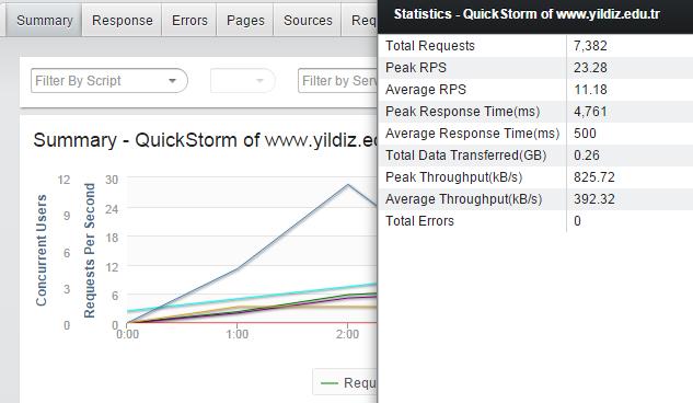 Şekil. 5. Load Storm Test Sonuçları 4.