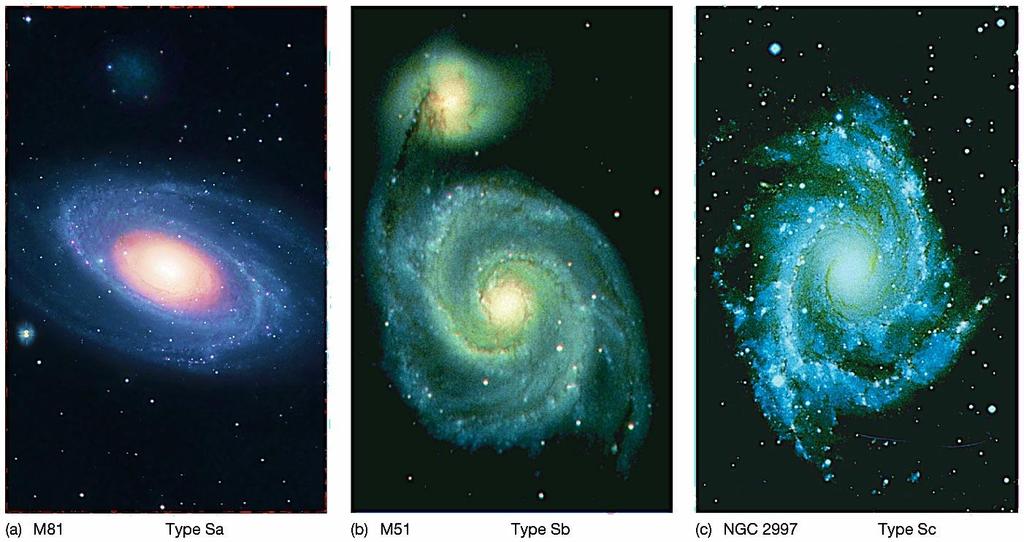 Hubble Gökada Sınıflaması Merkezi şişkin bölgenin büyüklüğüne ve kolların ne kadar sıkı bağlı olduğuna göre sınıflandırılır.