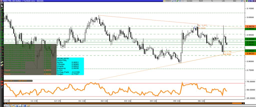 Dolar/Lira Varlık Cinsi Son Değer Kapanış 5 Günlük H.O. 20 Günlük H.O. 50 Günlük H.O. 100 Günlük H.O. 200 Günlük H.O. USDTRY 2.9019 2.9045 2.9054 2.9120 2.9154 2.9007 2.