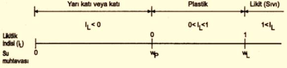 ZEMİNLERİN SINIFLAMAYA ESAS ÖZELLİKLERİ/Zeminlerin Plastisite Özellikleri Likitlik (Sıvılık) indisi I L Zeminler doğal durumda çeşitli etkilerle farklı su