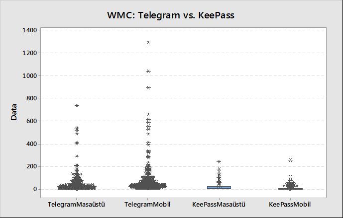 Şekil 3. WMC ölçüt değerlerinin kutu grafiği (boxplot) 4.