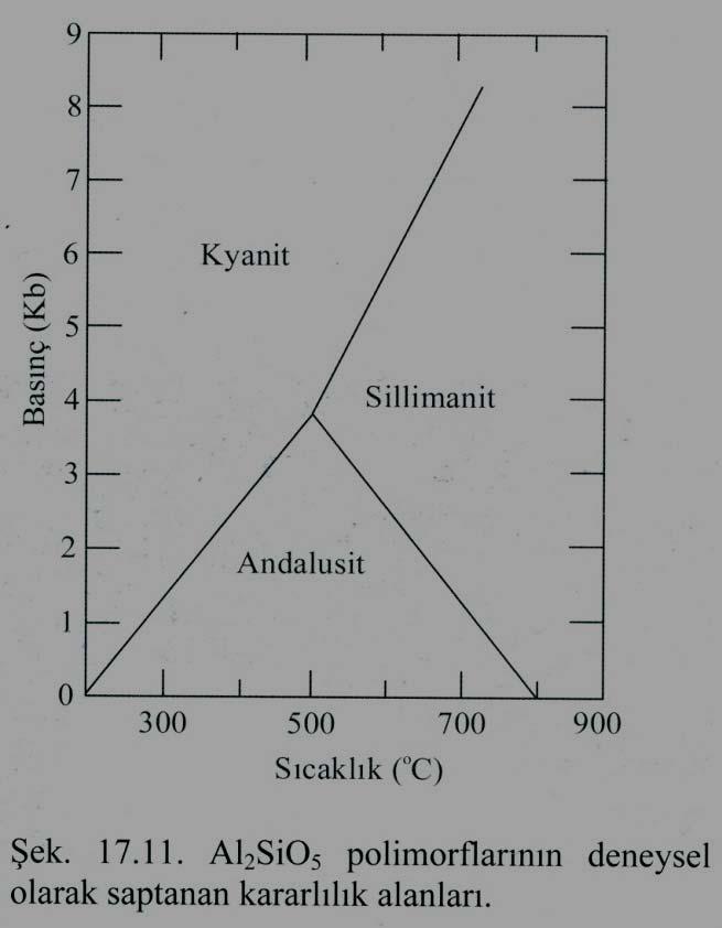 Al 2 SiO 5 GRUBU: Bu grubun içinde 3 mineral vardır. Bunlar birbirlerinin polimorfudur. Andalusit Al [6] Al [5] SiO 5, Sillimanit Al [6] Al [4] SiO 5, ve Kyanit Al [6] Al [6] SiO 5 dir.