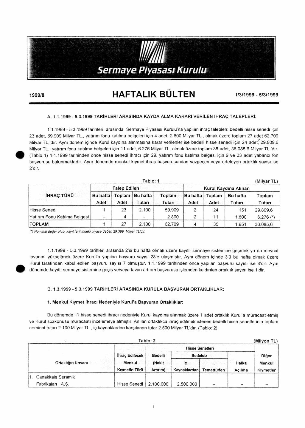 Sermaye Piyasası Kurulu 1999/8 HAFTALIK BÜLTEN 1/3/1999-5/3/1999 A. 1.1.1999-5.3.1999 TARİHLERİ ARASINDA KAYDA ALMA KARARI VERİLEN İHRAÇ TALEPLERİ: 1.1.1999-5.3.1999 tarihleri arasında Sermaye Piyasası Kurulu'na yapılan ihraç talepleri; bedelli hisse senedi için 23 adet, 59.