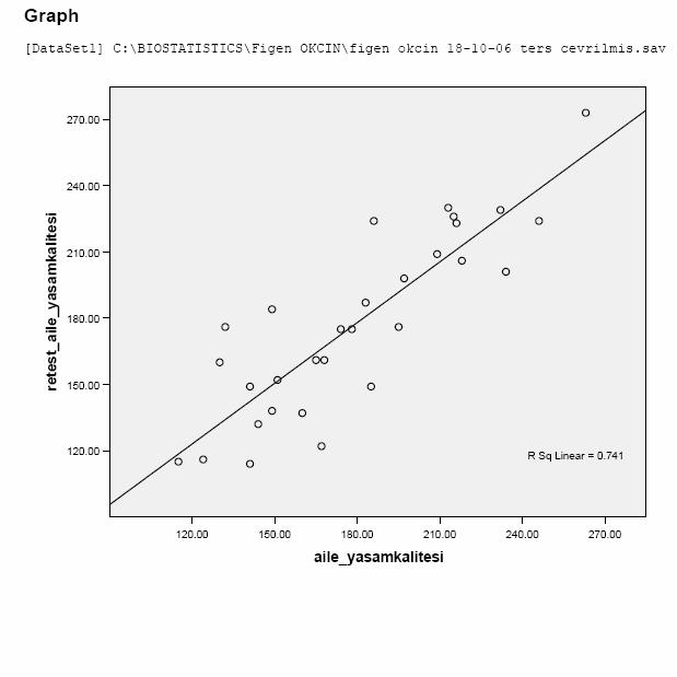 Grafik 1: Kanser Hastasına Bakım Veren Aile Üyelerinin Yaşam Kalitesi Ölçeği nin Zamana Karşı Değişmezlik Grafiği Tablo 8: Kanser Hastası Yakınlarına Bakım Veren Aile Üyelerinin Yaşam Kalitesi Ölçeği