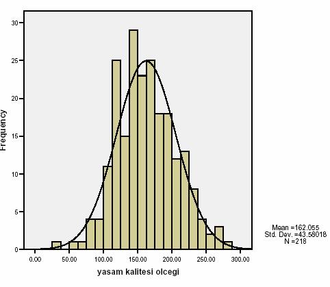 Grafik 3: Kanser Hastasına Bakım Veren Aile Üyelerinin Yaşam Kalitesi Ölçeği nin Puan Dağılımları Kanser Hastasına Bakım Veren Aile Üyelerinin Yaşam Kalitesi Ölçeği nin puan dağılımını