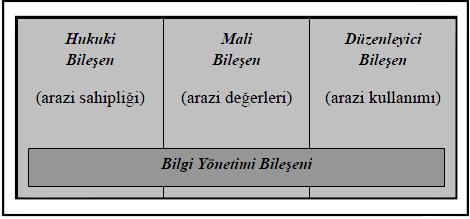 Mülkiyet verisi zilyetlik güvenliğini, değer verisi vergilendirme ve kamulaştırmada adeletin sağlanmasını, arazi kullanım verisi ise etkin kaynak yönetimi için gereklidir (Yomralıoğlu, 2011a).