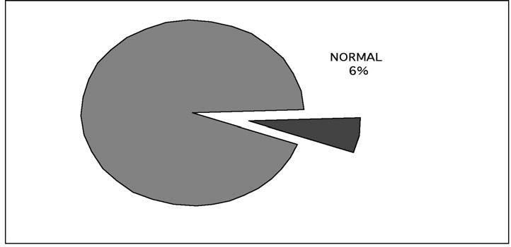 Alt nc Bölüm - Türkiye de Yolsuzluk Grafik 31. Kamuda fle Almada Siyasal Kay rmac l a Bak fl NORMAL 6% YANLIfi 94% Kaynak: TÜS AD, Kamu Reformu Araflt rmas, Yay n No: 335, stanbul, Aral k 2002, s.