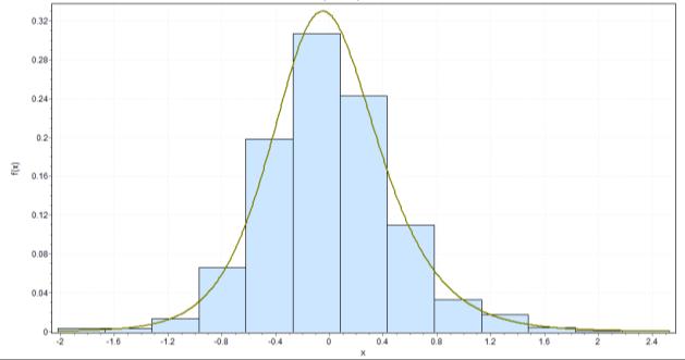 Güvenirlik analizleri her bir hat geometrisi parametresi için yapılmış ve ilk bakım kesimine ait olasılık yoğunluk fonksiyonları aşağıda gösterilmiştir.