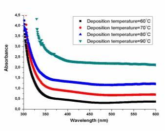 THE EFFECTS OF DIFFERENT DEPOSITION TEMPERATURE ON CdO FILMS OBTAINED BY ELECTRODEPOSITION Ayça KIYAK YILDIRIM 1, Barış ALTIOKKA 2 1Bilecik Vocational School of Higher Education, Bilecik Şeyh Edebali