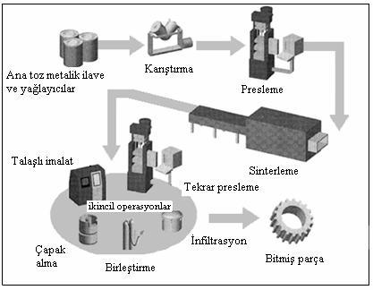 9 Şekil 2.2. Toz metal parçaların üretim aşamaları [8,9,11]. 2.4. Toz Metalurjisinin Uygulama Alanları T/M nin uygulamaları oldukça geniştir.