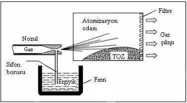 24 Yatay gaz atomizasyon üniteleri çinko ve alüminyum için elli yılı aşkın bir süredir kullanılmaktadır. Ancak bu tasarımda bir gaz israfı söz konusudur [9]. Şekil 3.1.