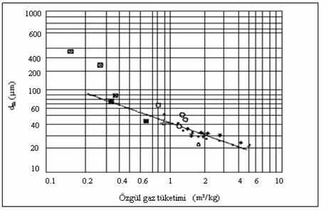 33 Şekil 3.10. Farklı metal ve alaşımlar için toz boyutunun özgül gaz tüketimine göre değişimi [22