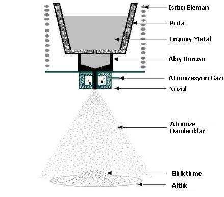 46 Şekil 4.1. Püskürtme Şekillendirme prosesi Püskürtme şekillendirme ünitesi, aslında bir gaz atomizasyonu yöntemi ile metal tozu üretimi ünitesinden oluşmaktadır.