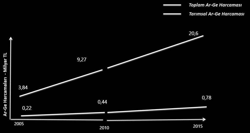 Türkiye nin Ar-Ge Harcaması Son 10 yılda Ar-Ge bütçesi yaklaşık 5.5 kat artmıştır.