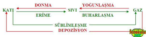 c) Tanecikli Yapı: Bütün maddeler atom (veya bazen molekül) denilen taneciklerden oluşmuştur.