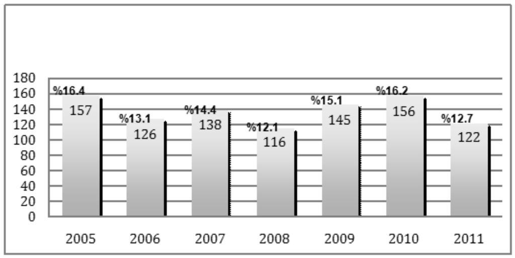 Cilt 17, Sayı 2, 2012 delici kesici alet yaralanmalarının (%23) basit tıbbi müdahale ile giderilebilir olmaları açısından diğer olay türlerine göre anlamlı bulunmuştur.