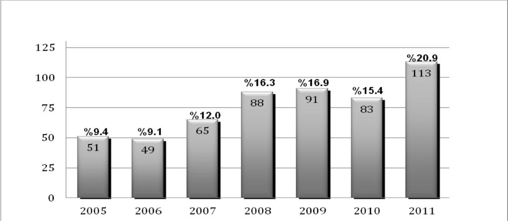 Cilt 17, Sayı 2, 2012 Grafik 4.