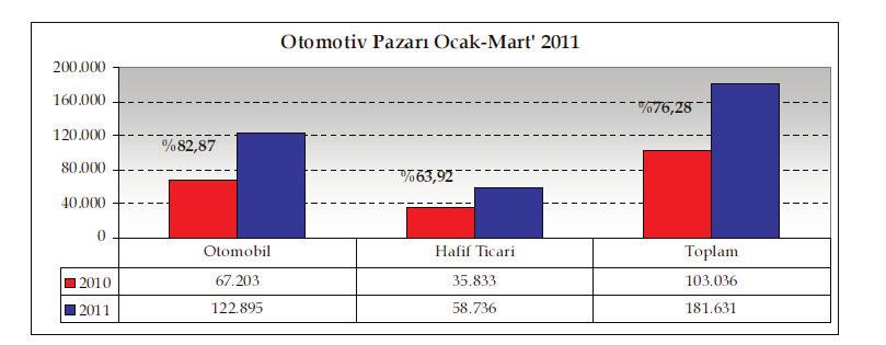 SEKTÖR HABERLER ODD Mart verisi Türkiye Otomotiv pazar nda 2011 y l Ocak-Mart döneminde otomobil ve hafif ticari araç toplam pazar 181.631 adet olarak gerçeklesti. 103.