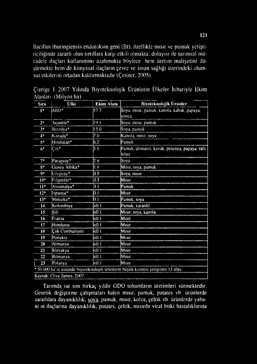 de kimyasal ilaçların çevre ve insan sağlığı üzerindeki olumsuz etkilerini ortadan kaldırmaktadır (Çetiner, 2005) Çizelge 1:2007 Yılında Biyotcknolojik Ürünlerin Ülkeler İtibariyle Ekim Alanları