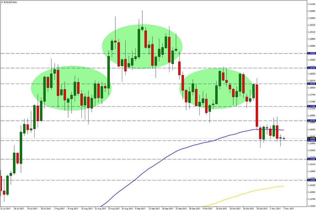 EUR/USD 07 Kasım 2017 Haftaya değer kazanımı ile başlayan Dolar nedeniyle satış baskısı altında kalan paritede uzun süredir önem arz eden 1,16 seviyesi aşağı yönlü geçilse de bu seviye altı