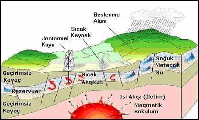 Yunan dilinde yeryüzü anlamına gelen geo ve ısı anlamına gelen therme sözcüklerinden türemiş olan jeotermal, yer ısısı olarak tanımlanabilmektedir (Ataman, 2007).