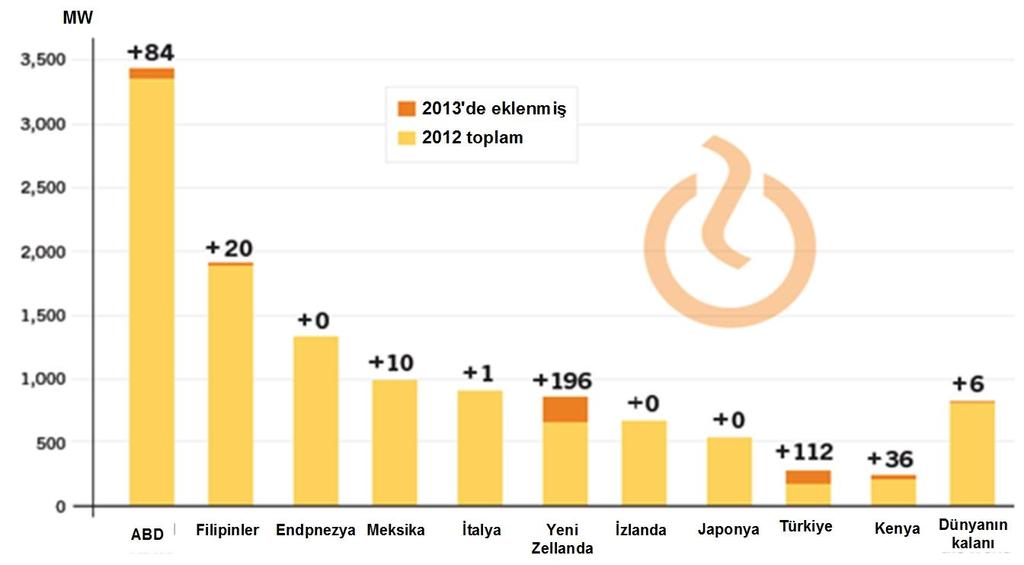 Şekil 7.3 de 2013 yılı itibariyle jeotermal enerji kapasitesi en yüksek olan ülkeler verilmiştir. Şekilde ülkelerin 2012 kurulu güç değerleri ve 2013 yılında kapasite artışları gösterilmektedir.