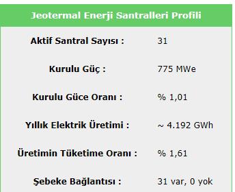 Türkiye de 1000 e yakın jeotermal kaynak bulunmaktadır. Bu kaynaklar içerisinde teknik ve ekonomik olarak elektrik enerjisi açısından verimli olan 11 jeotermal bölge bulunmaktadır.