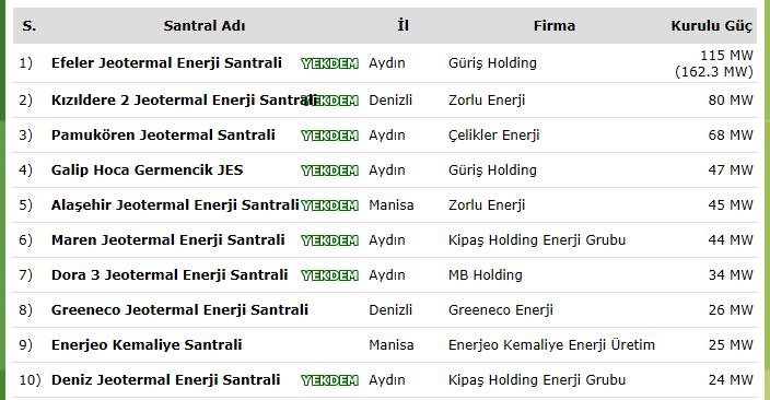 C) Aydın-Yılmazköy (142 C), İzmir-Balçova (136 C) ve İzmir- Dikili (130 C) dir (Kılıç ve Kılıç, 2013). 2016 Şubat itibariyle Ülkemizde 21 jeotermal elektrik santrali bulunmaktadır.